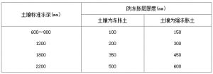 建筑地面设计规范(地面类型02)