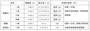 建筑防腐蚀工程施工及验收规范(块材防腐蚀工程)